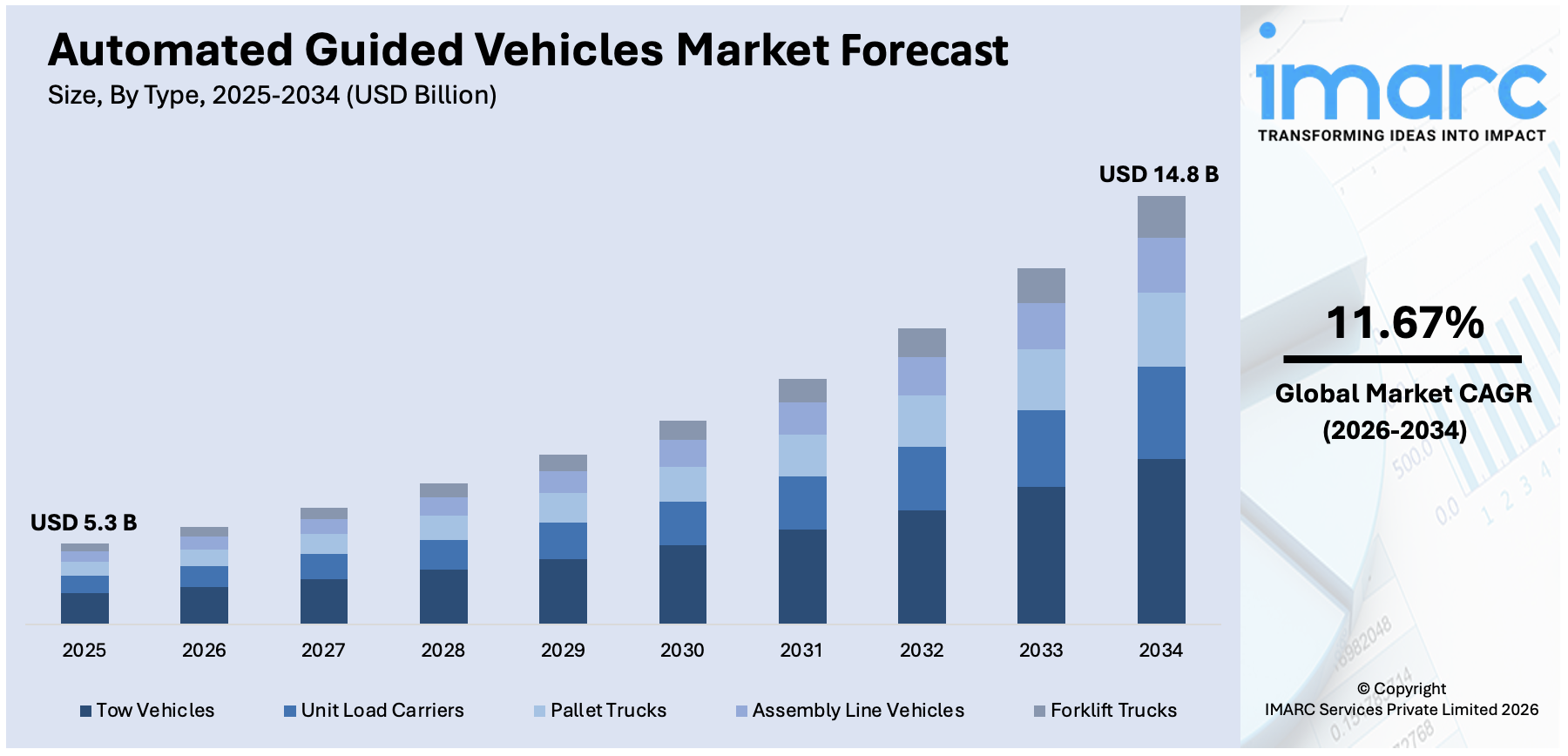 Automated Guided Vehicles Market Size